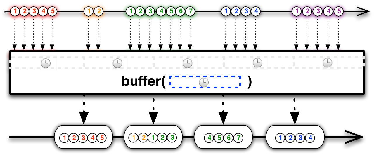 Buffer