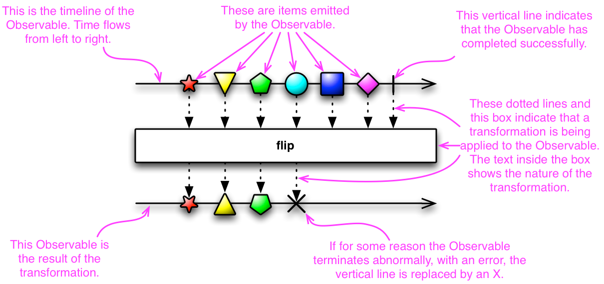 Marble Diagrams